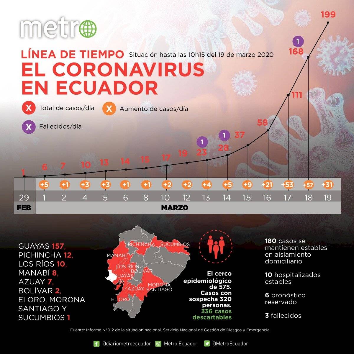 Cifras de casos de coronavirus en Ecuador