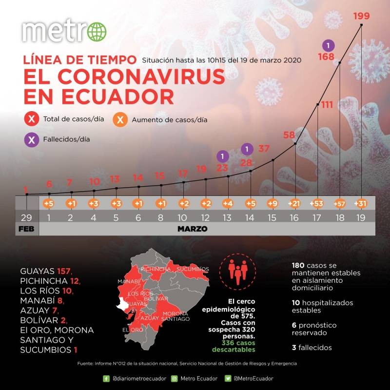 Cifras de casos de coronavirus en Ecuador