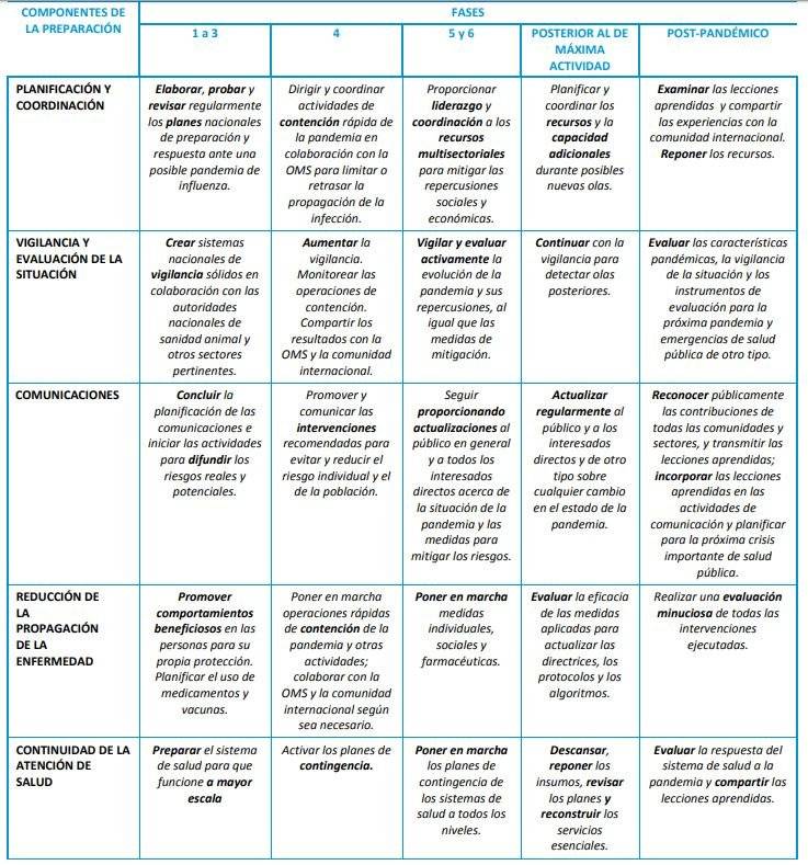 Cuadro de las fases del coronavirus COVID-19