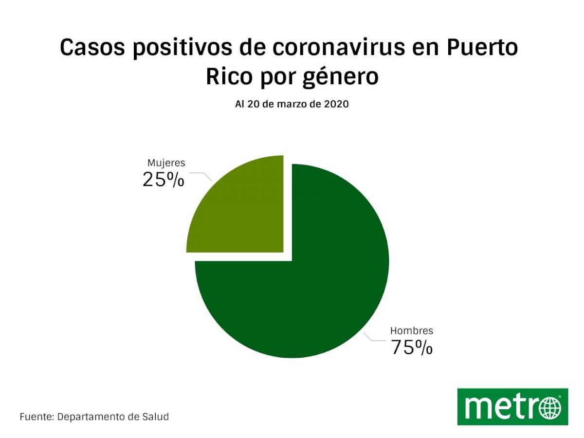 Género positivos