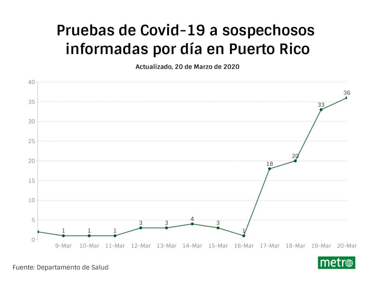 Ritmo de Pruebas