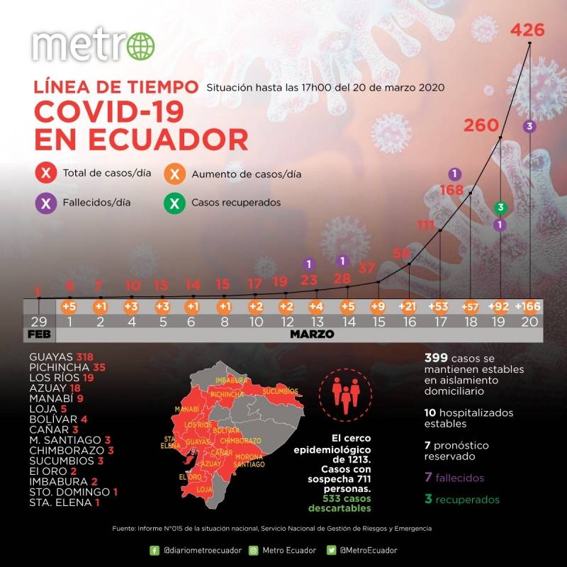 Cifras coronavirus segundo corte 20 de marzo
