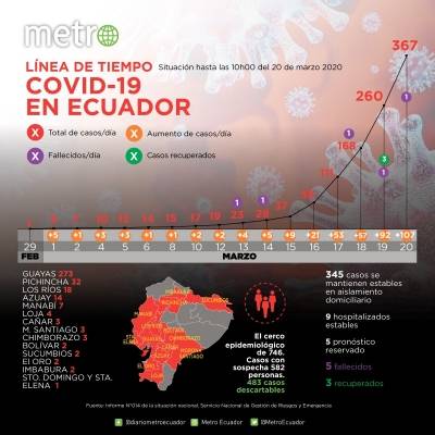 Cifras de coronavirus de este 20 de marzo