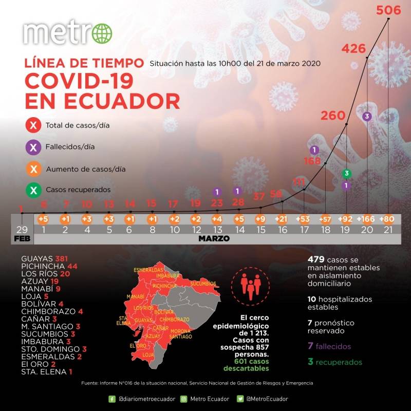 Cifras de coronavirus en Ecuador