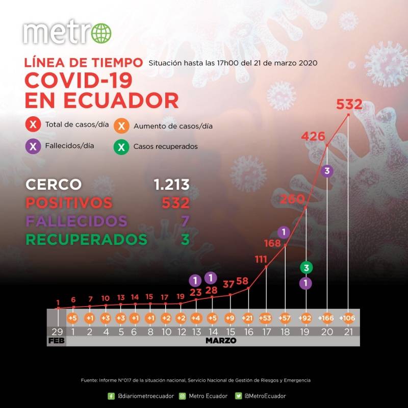 Cifras de coronavirus en Ecuador
