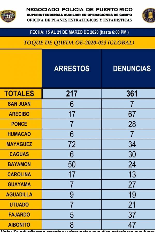 Arrestos al 22marzo