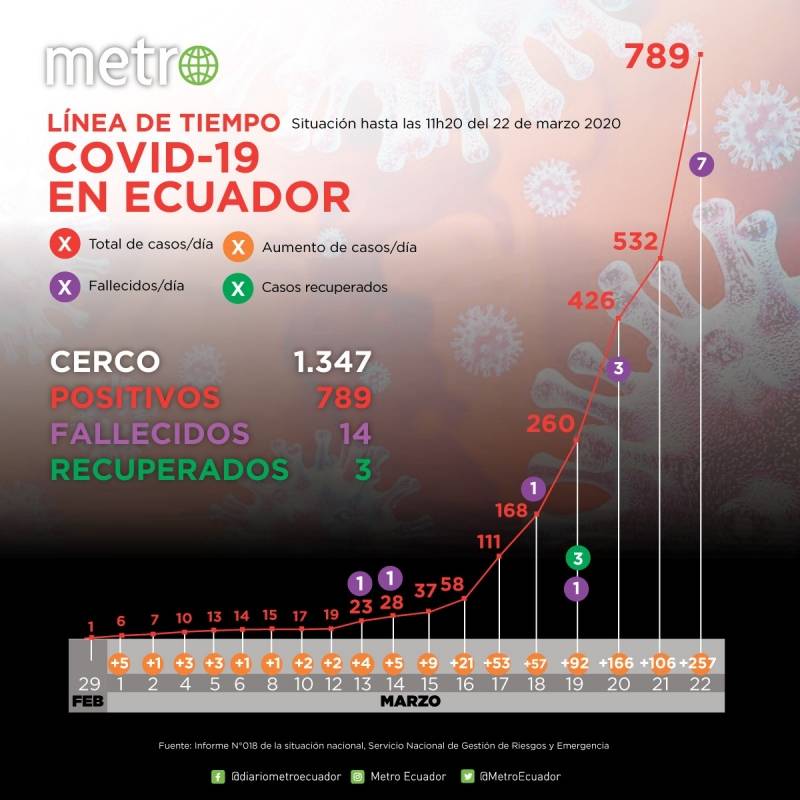 Cifras de coronavirus en Ecuador