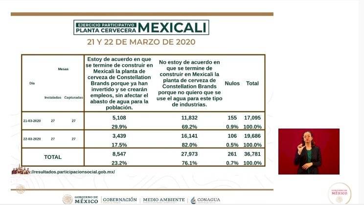 Consulta ciudadana en Mexicali sobre instalación de cervecera.