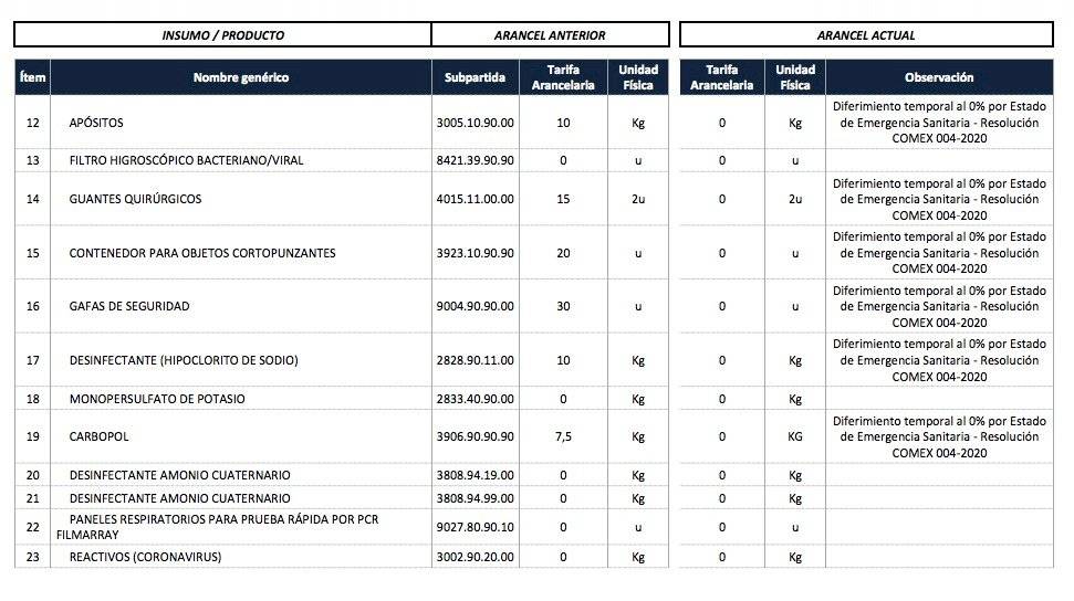 Lista de insumos con tarifa 0% en Ecuador