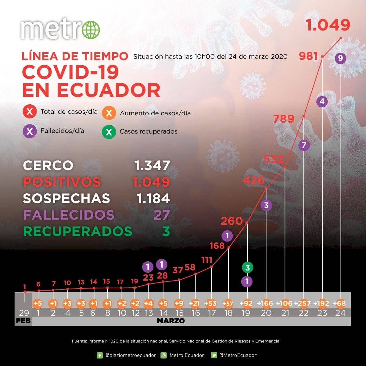 1049 casos de coronavirus en Ecuador: cifras del 24 de marzo