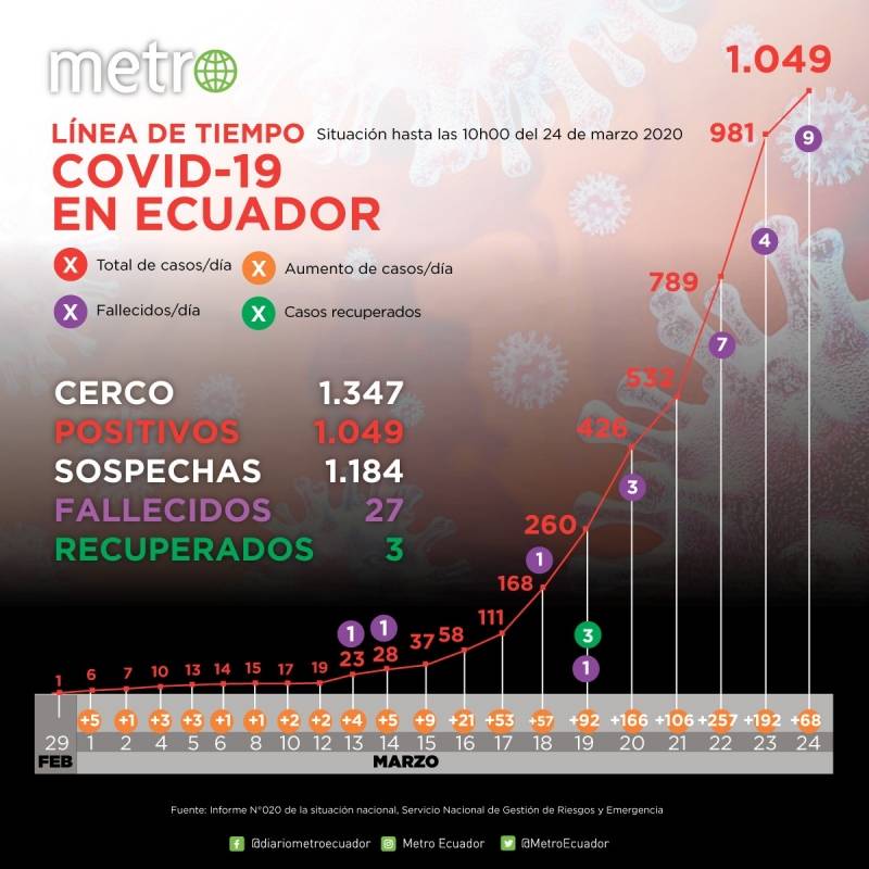 1049 casos de coronavirus en Ecuador: cifras del 24 de marzo