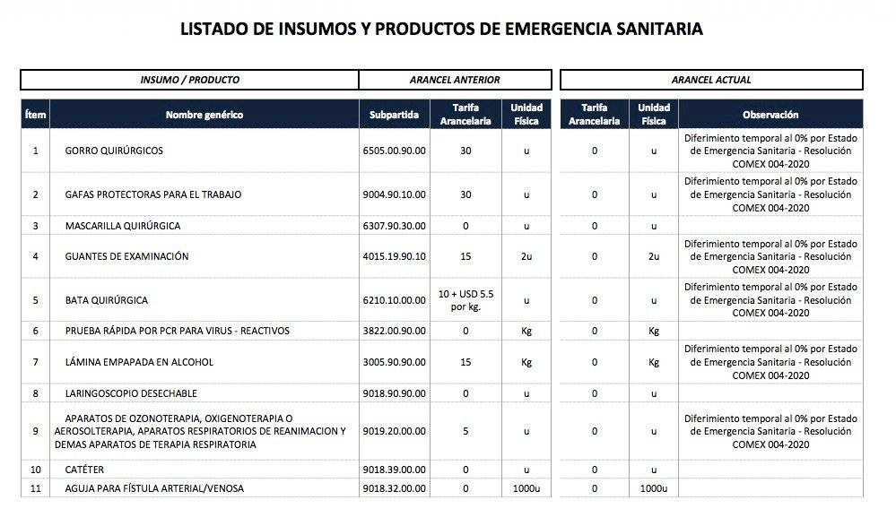 Lista de insumos con tarifa 0% en Ecuador