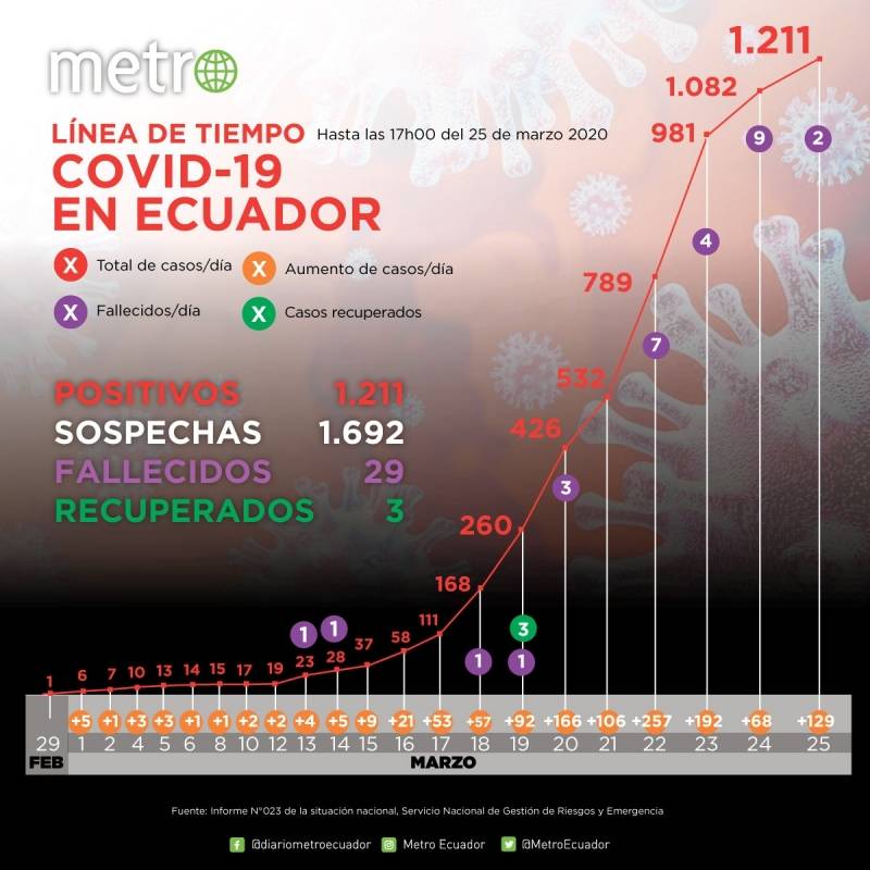 Cifras del coronavirus en Ecuador