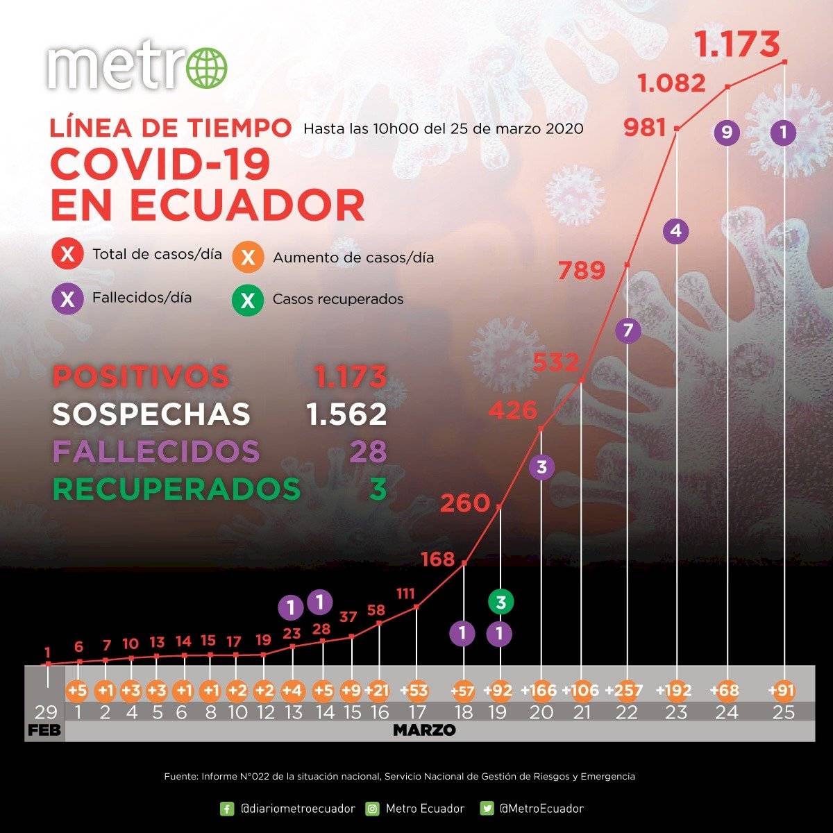 Curva de casos de coronavirus en Ecuador