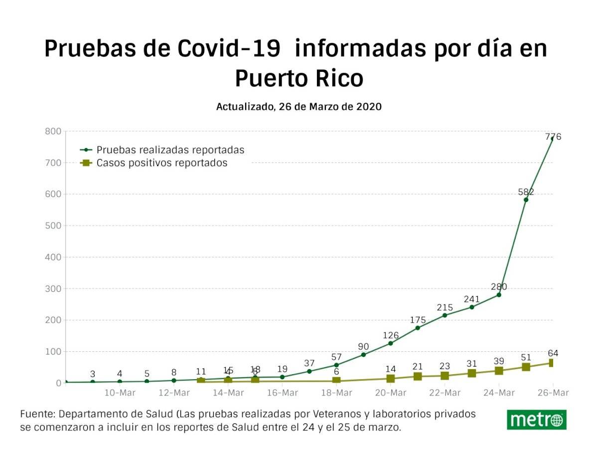 actualización