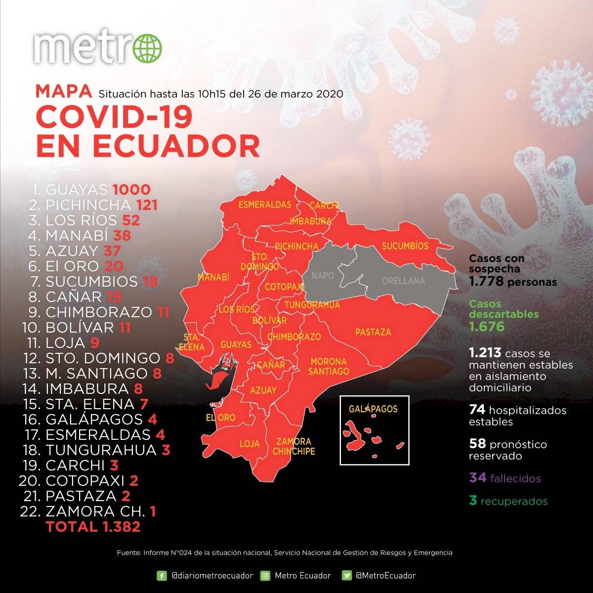 22 provincias con coronavirus: Guayas llegó a los 1000 y Pichincha a 121
