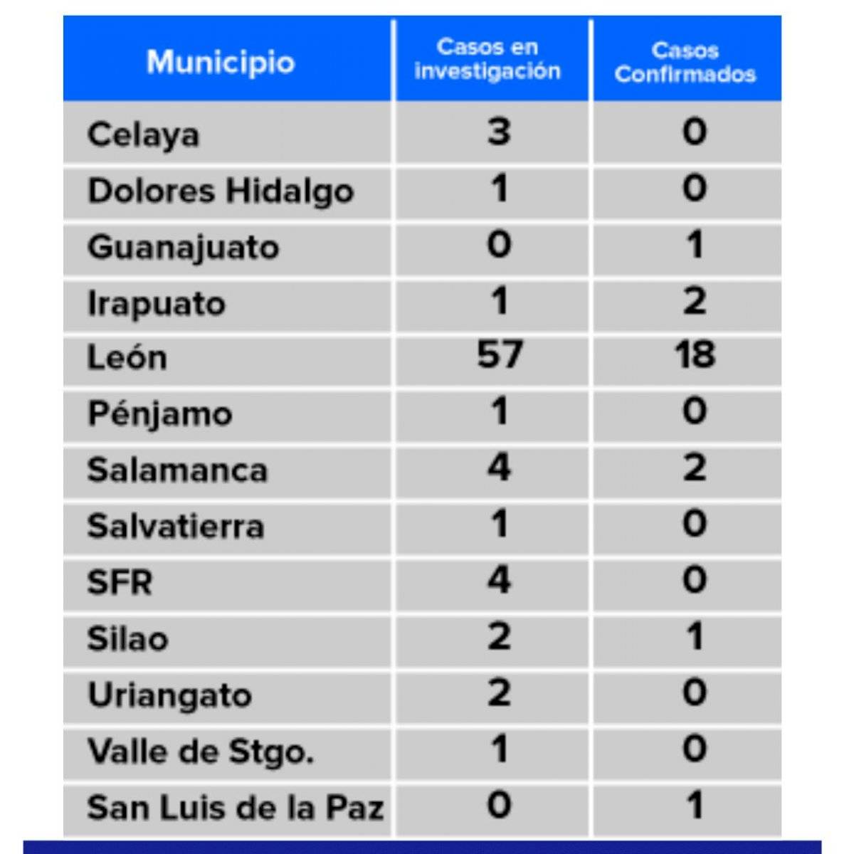 Casos de COVID-19 en Guanajuato.