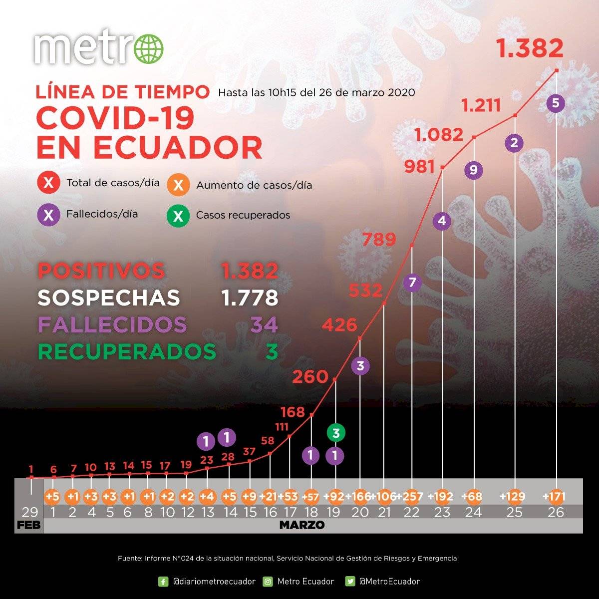 Cifras 26 de marzo coronavirus Ecuador