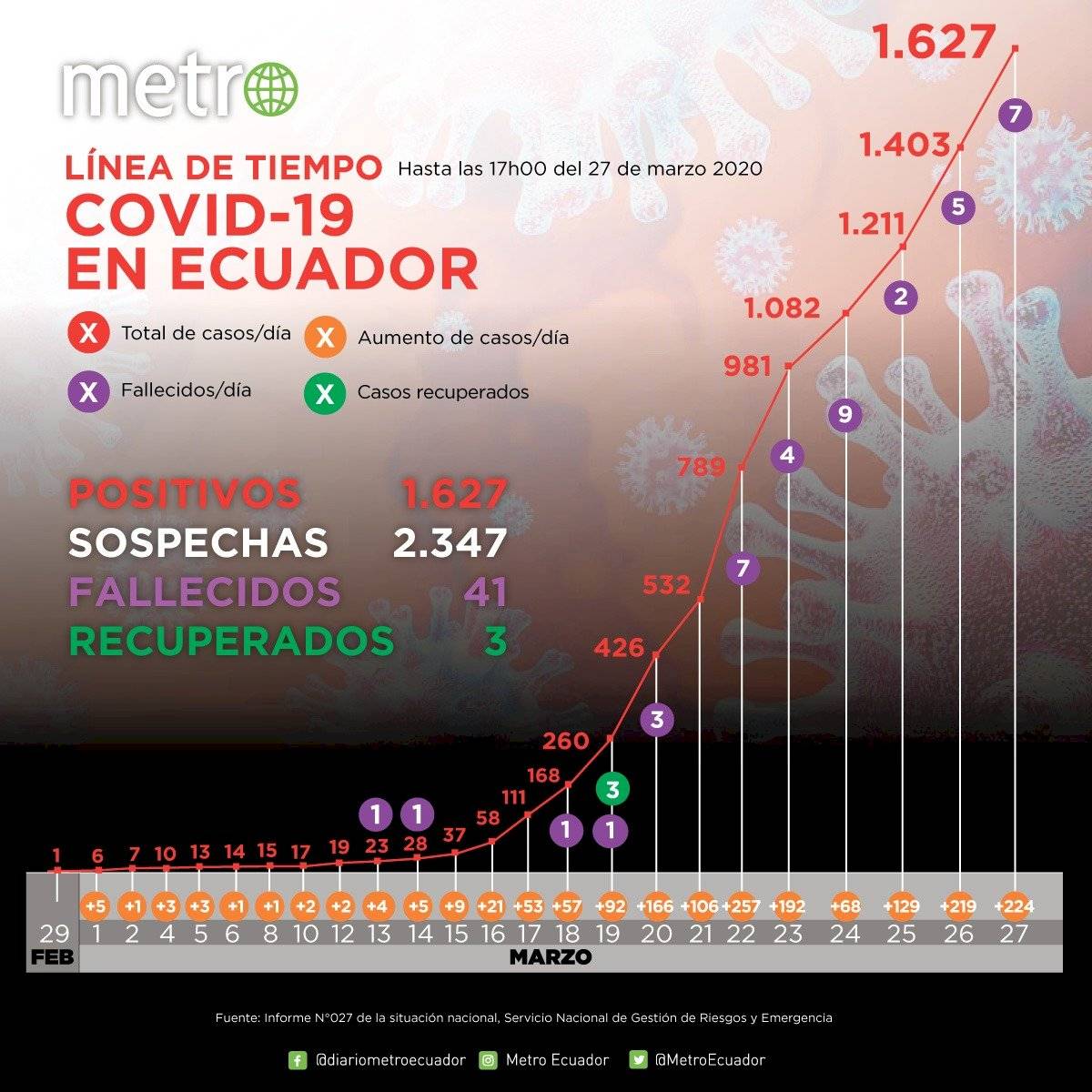 curva de casos de coronavirus en Ecuador 27 de marzo 2017