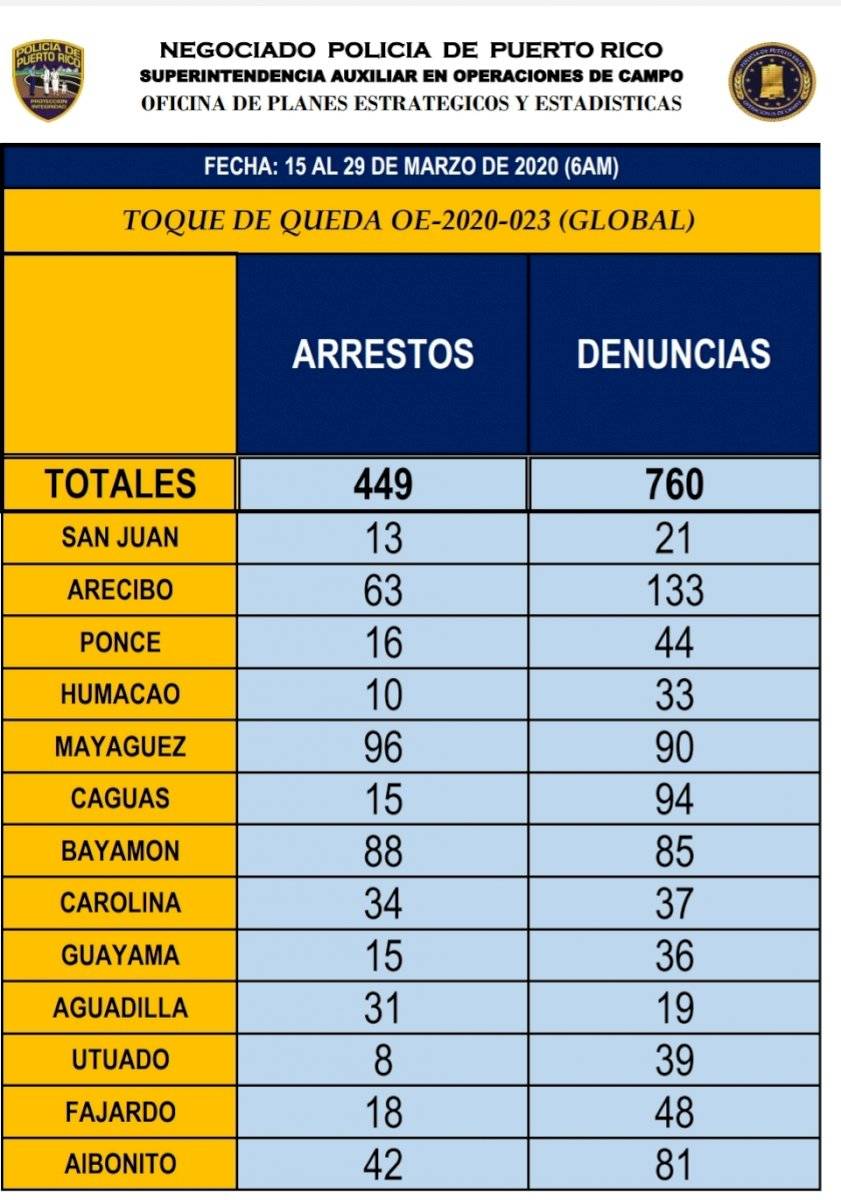 Arrestos 29 de marzo