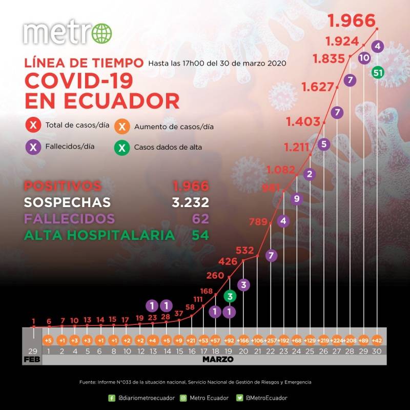 Casos positivos de coronavirus en Ecuador: cifras del segundo corte del 30 de marzo