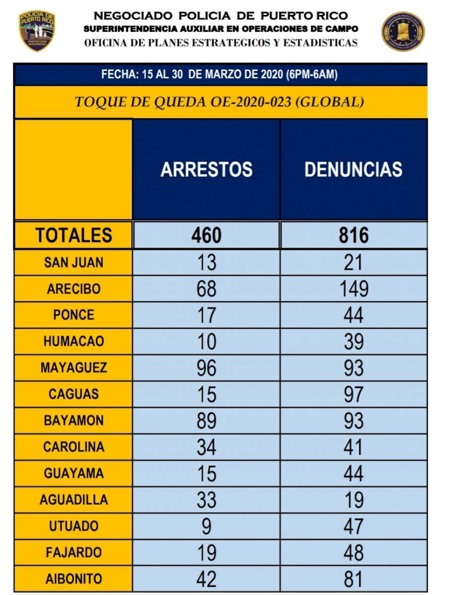 arrestos