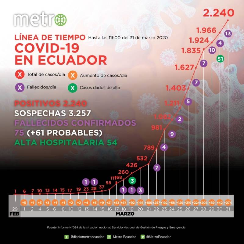 Cifras en Ecuador por coronavirus