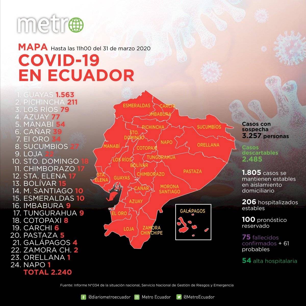 Cifras de coronavirus en Ecuador