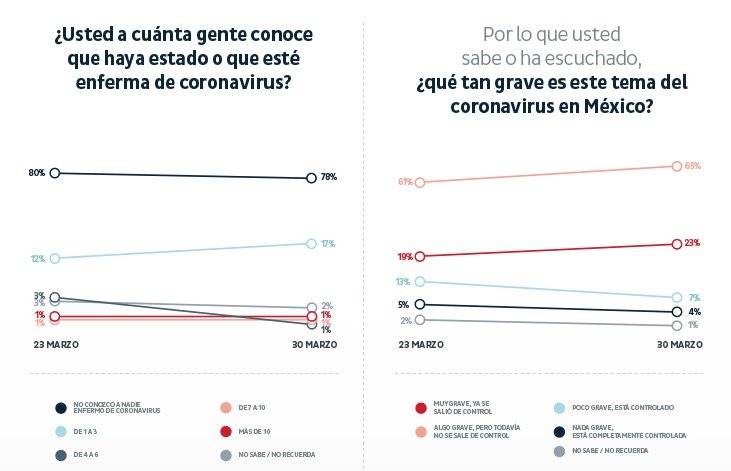 Encuesta coronavirus, pregunta 5 y 6