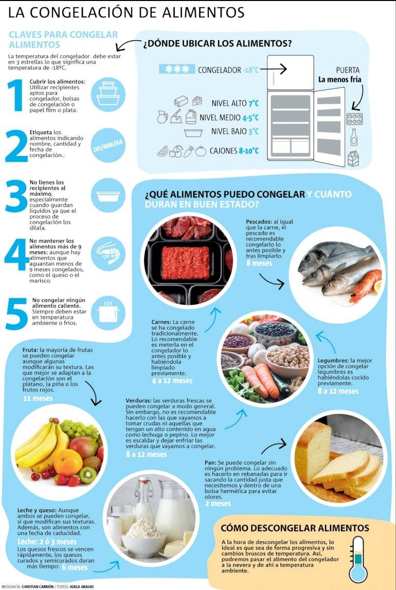 Alimentos congelados