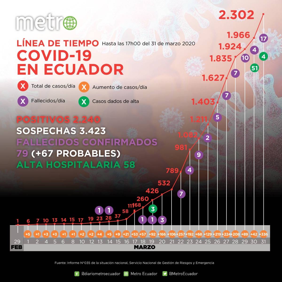Cifras de coronavirus en Ecuador: marzo termina con un total de 2302 casos