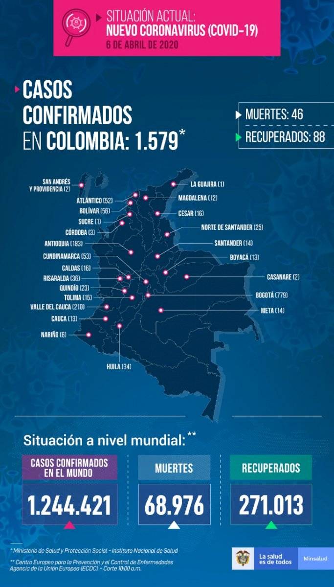Casos de coronavirus en Colombia 6 de abril