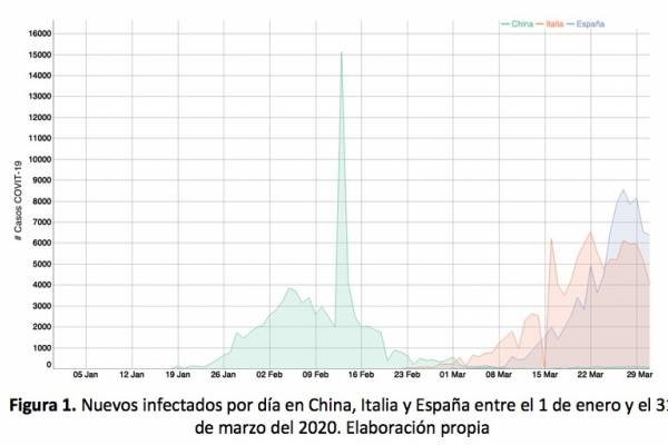Figura 1. Nuevos infectados por día en China, Italia y España entre el 1 de enero y el 31 de marzo del 2020. Elaboración propia