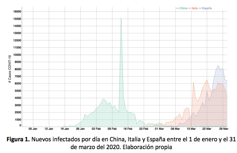 Figura 1. Nuevos infectados por día en China, Italia y España entre el 1 de enero y el 31 de marzo del 2020. Elaboración propia