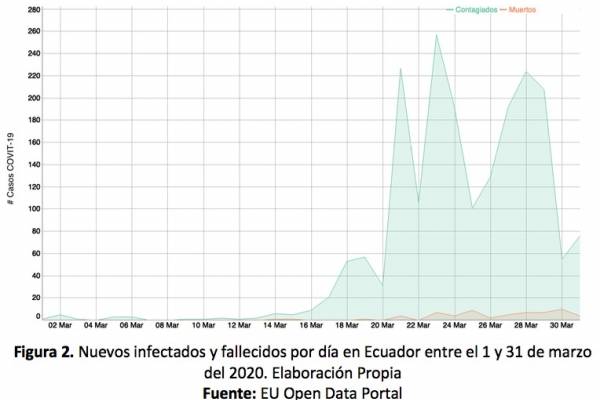 Figura 2. Nuevos infectados y fallecidos por día en Ecuador entre el 1 y 31 de marzo del 2020. Elaboración Propia Fuente: EU Open Data Portal
