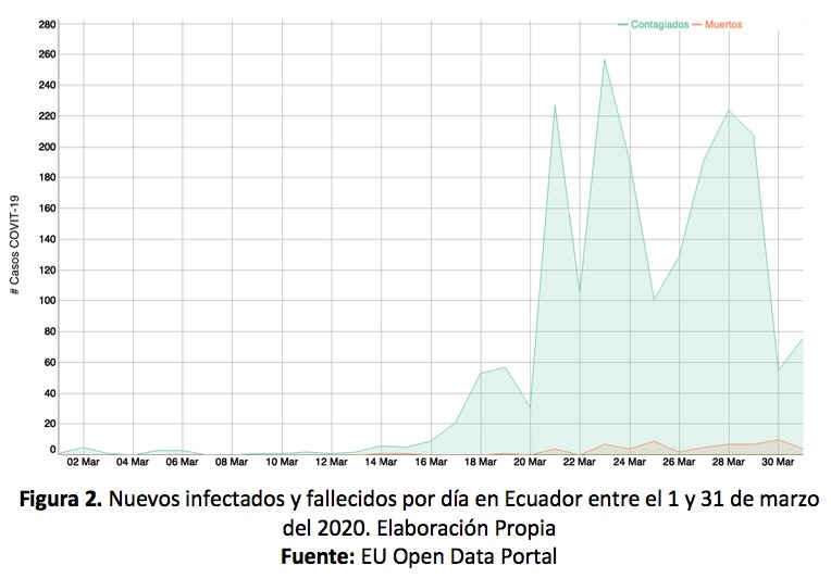 Figura 2. Nuevos infectados y fallecidos por día en Ecuador entre el 1 y 31 de marzo del 2020. Elaboración Propia Fuente: EU Open Data Portal