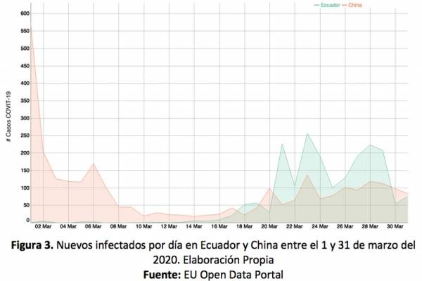 Figura 3. Nuevos infectados por día en Ecuador y China entre el 1 y 31 de marzo del 2020. Elaboración Propia Fuente: EU Open Data Portal
