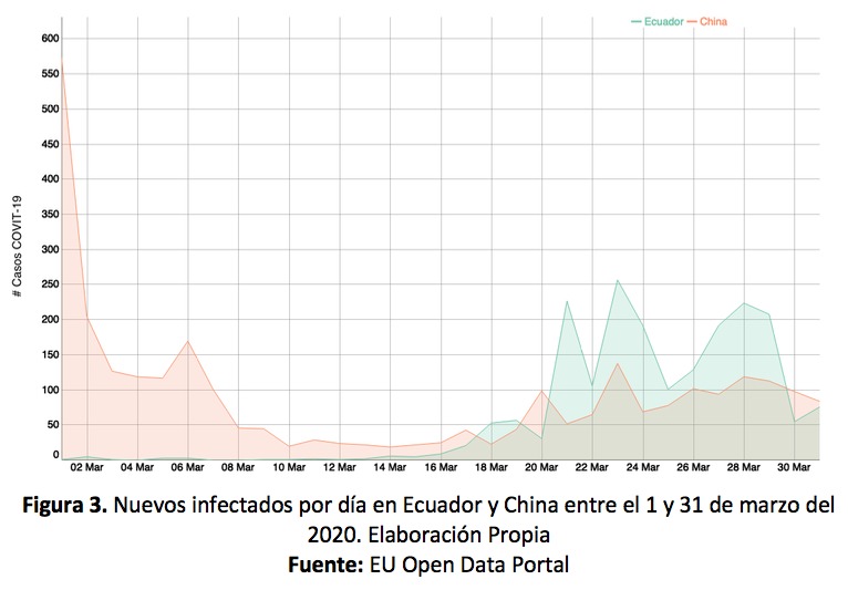 Figura 3. Nuevos infectados por día en Ecuador y China entre el 1 y 31 de marzo del 2020. Elaboración Propia Fuente: EU Open Data Portal