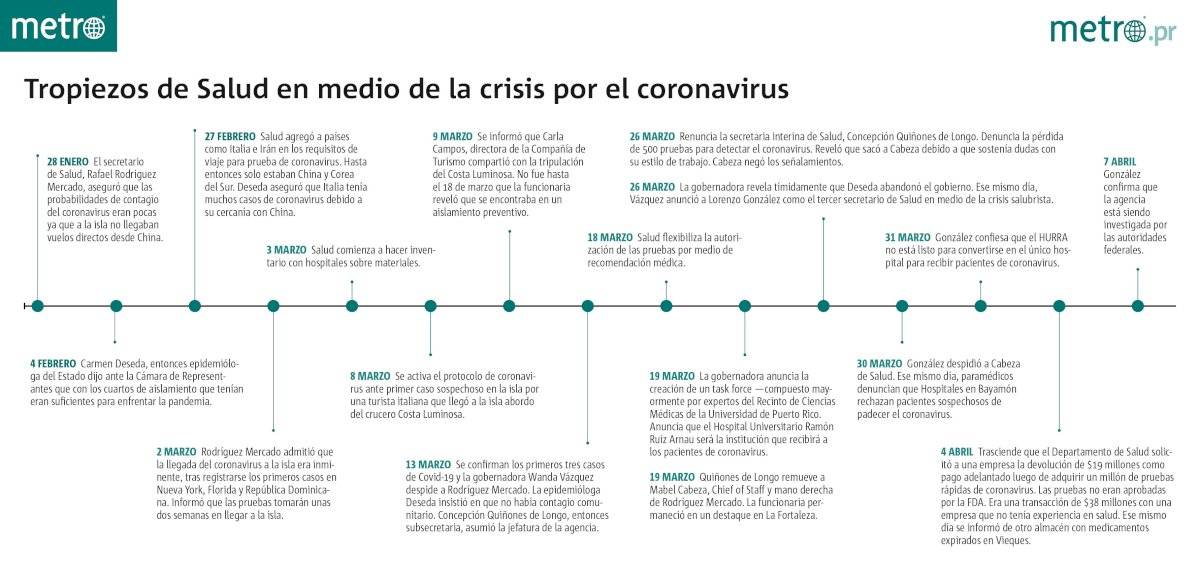 Timeline Salud