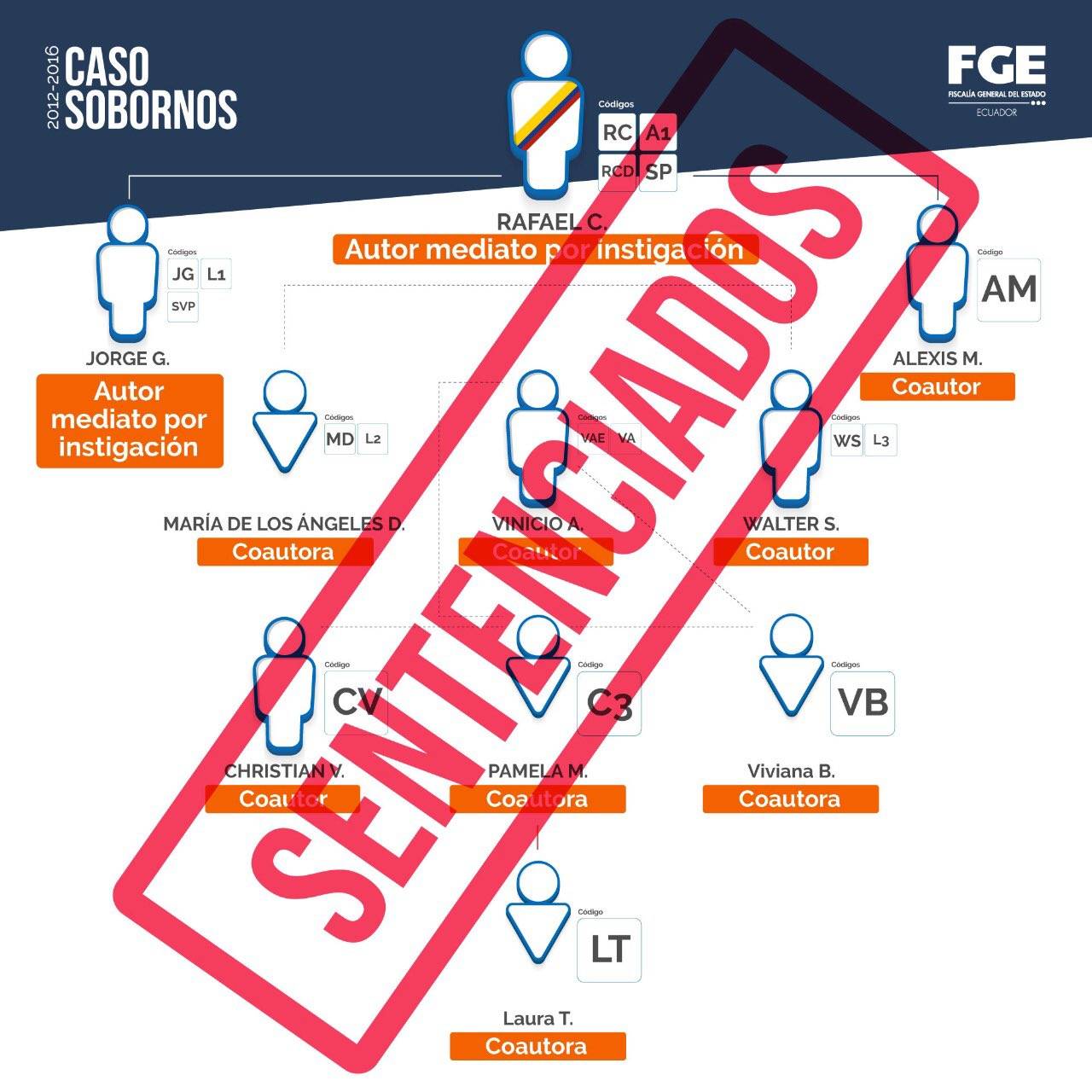 Procesados Caso Sobornos
