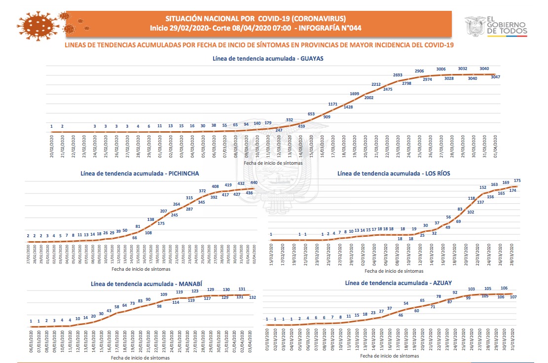 Informe de COVID-19 en Ecuador