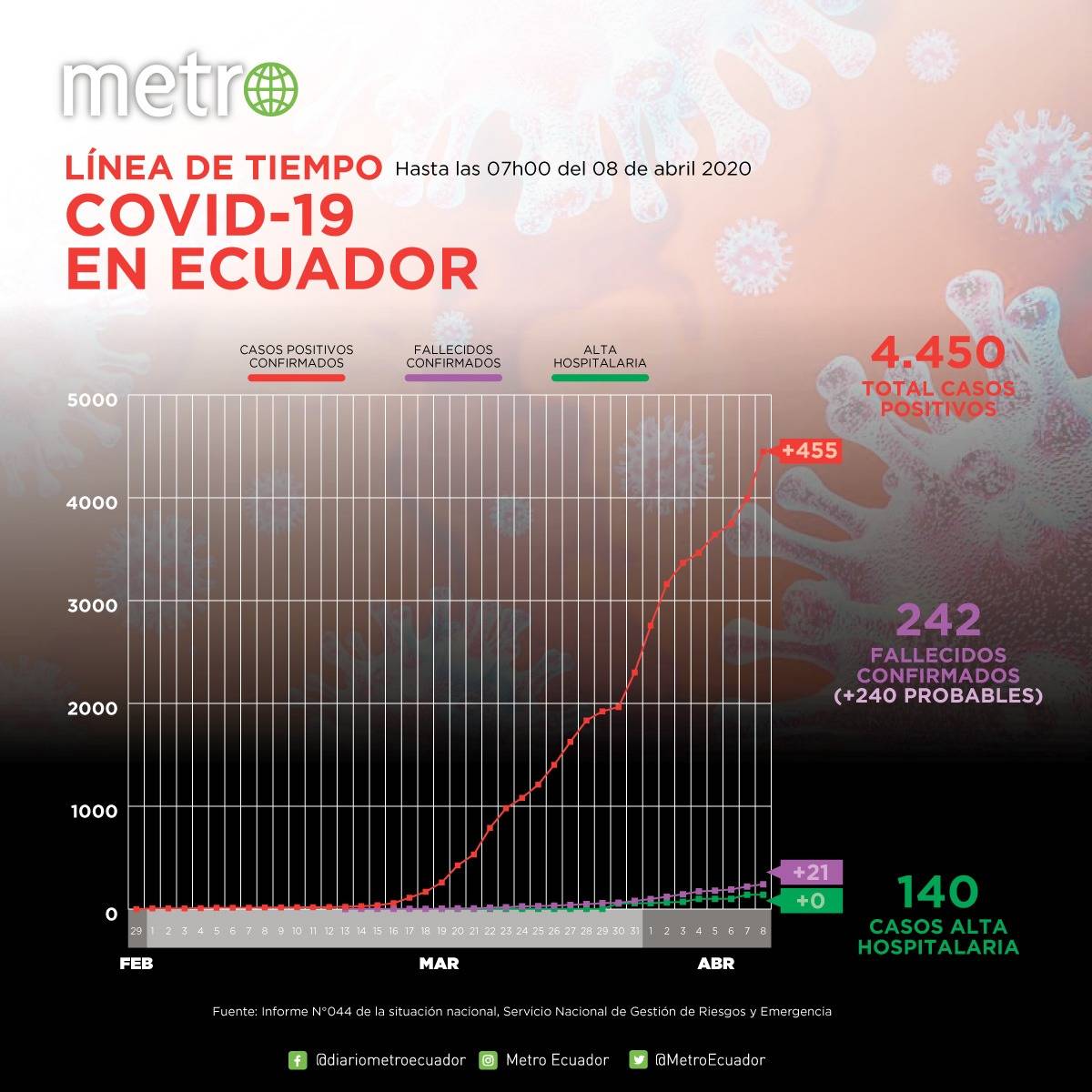 Cifras de coronavirus en Ecuador Cifras de coronavirus en Ecuador