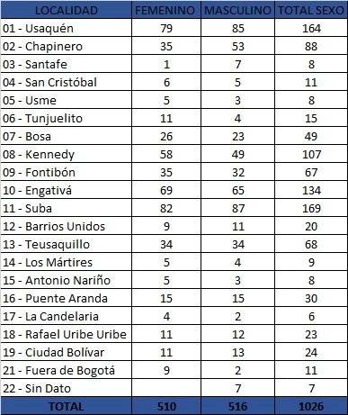 Las localidades de Bogotá con más casos de coronavirus