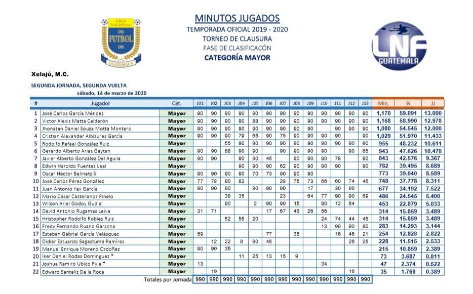 Xelajú MC y minutos jugados de sus futbolistas