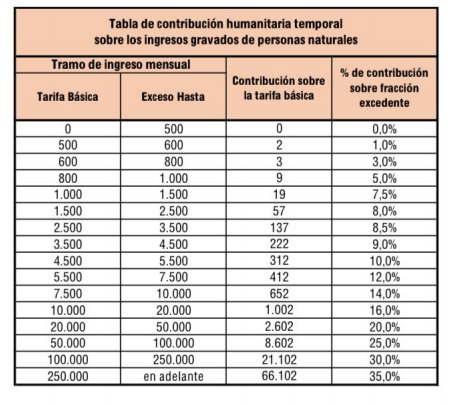 Tabla de contribuciones