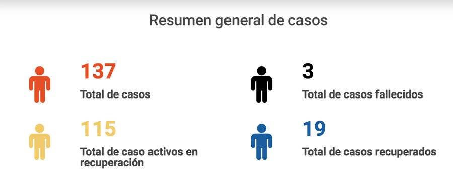 Casos de coronavirus en Guatemala para el 11 de abril de 2020