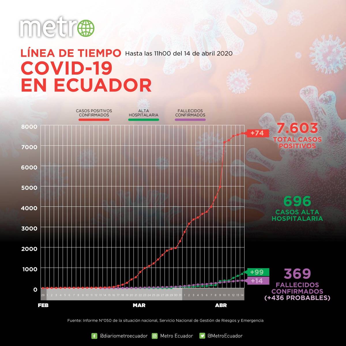 Cifras coronavirus en Ecuador: 7603 contagiados y 369 fallecidos Cifras coronavirus en Ecuador: 7603 contagiados y 369 fallecidos