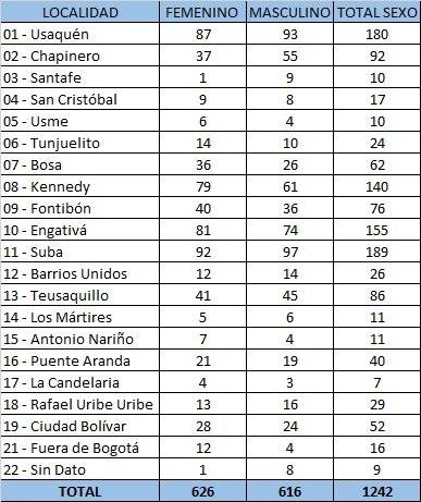 ¿Cuáles son las localidades de Bogotá con más casos de coronavirus?