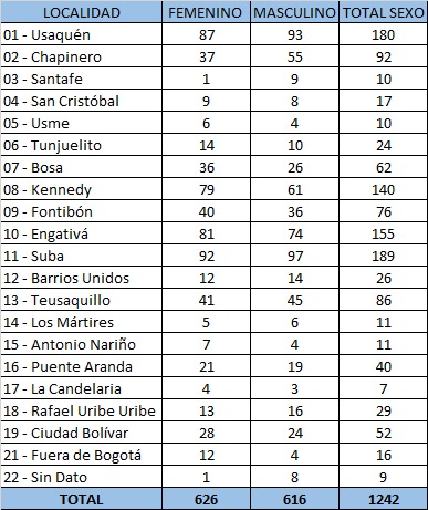¿Cuáles son las localidades de Bogotá con más casos de coronavirus?