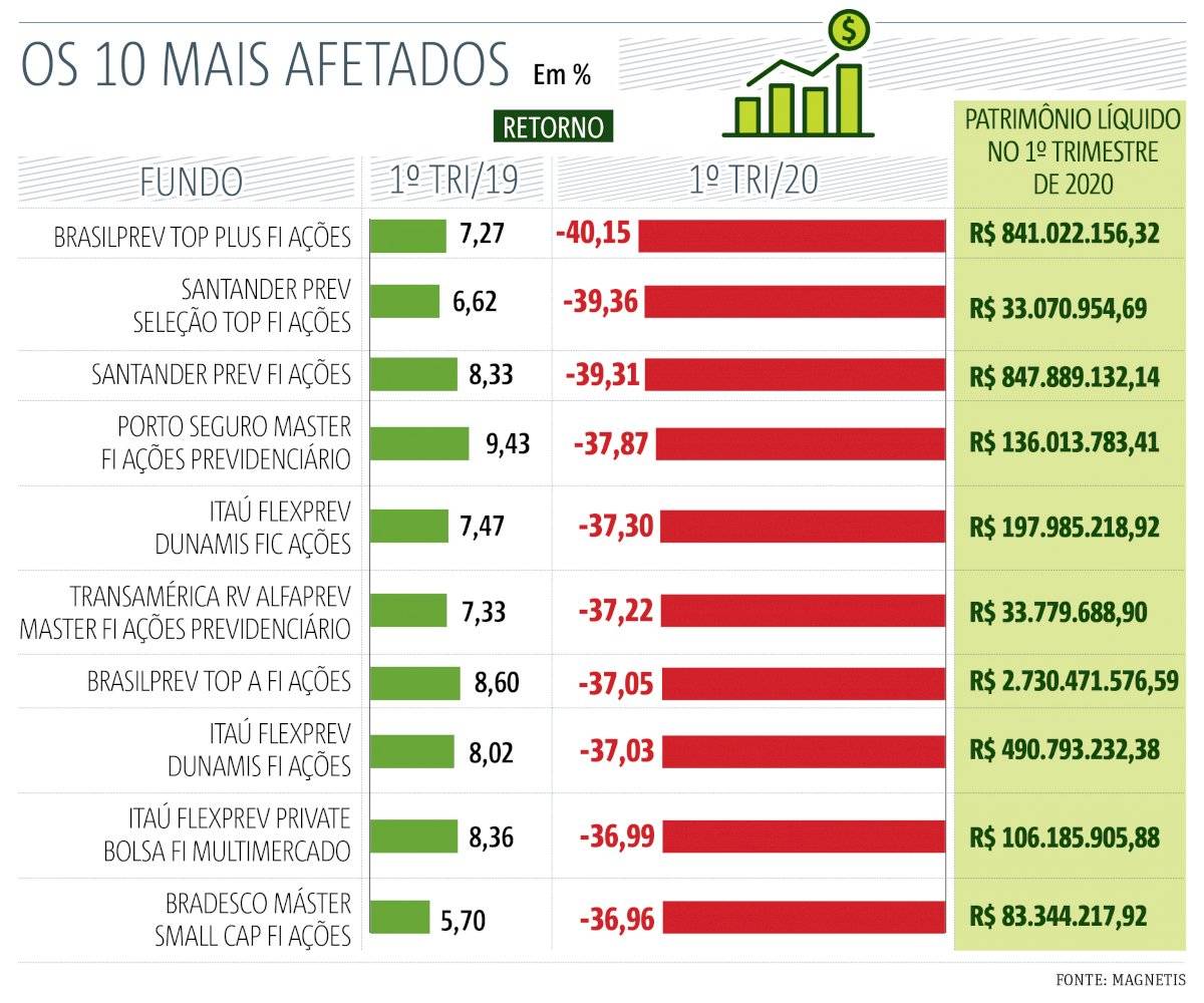 Perdas - fundo de previdência 1º tri/2020